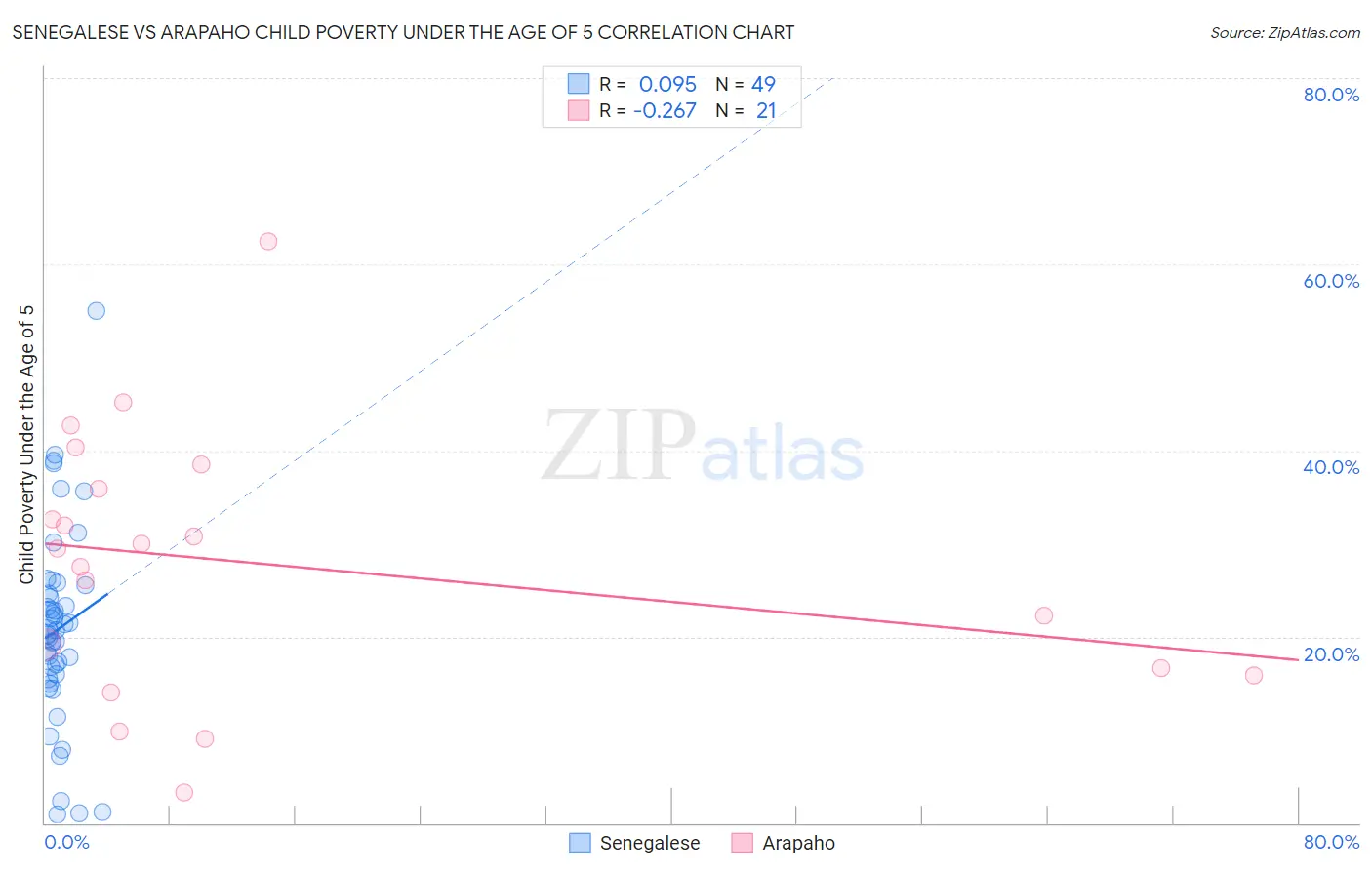Senegalese vs Arapaho Child Poverty Under the Age of 5