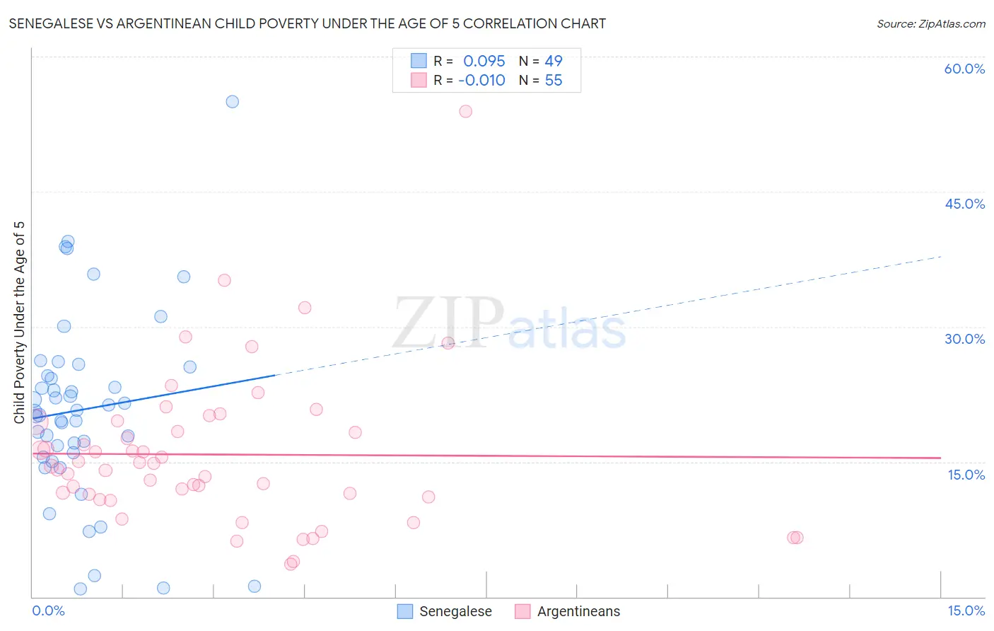 Senegalese vs Argentinean Child Poverty Under the Age of 5