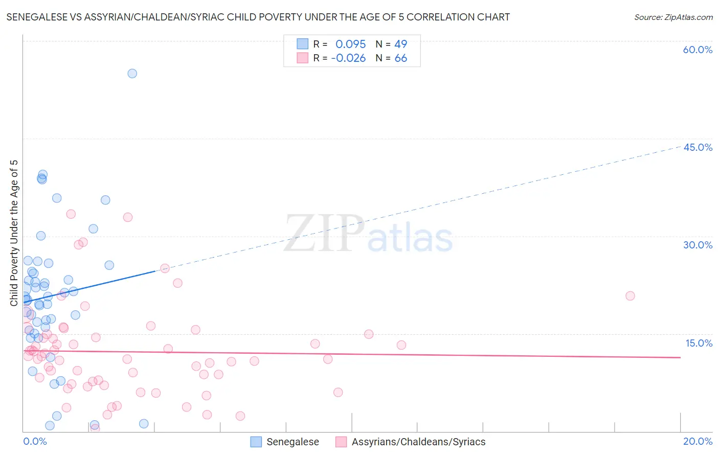 Senegalese vs Assyrian/Chaldean/Syriac Child Poverty Under the Age of 5