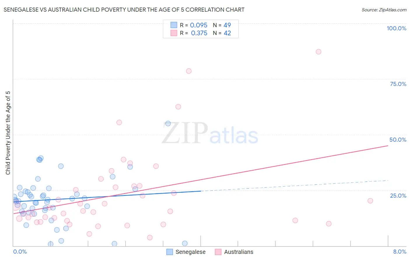 Senegalese vs Australian Child Poverty Under the Age of 5
