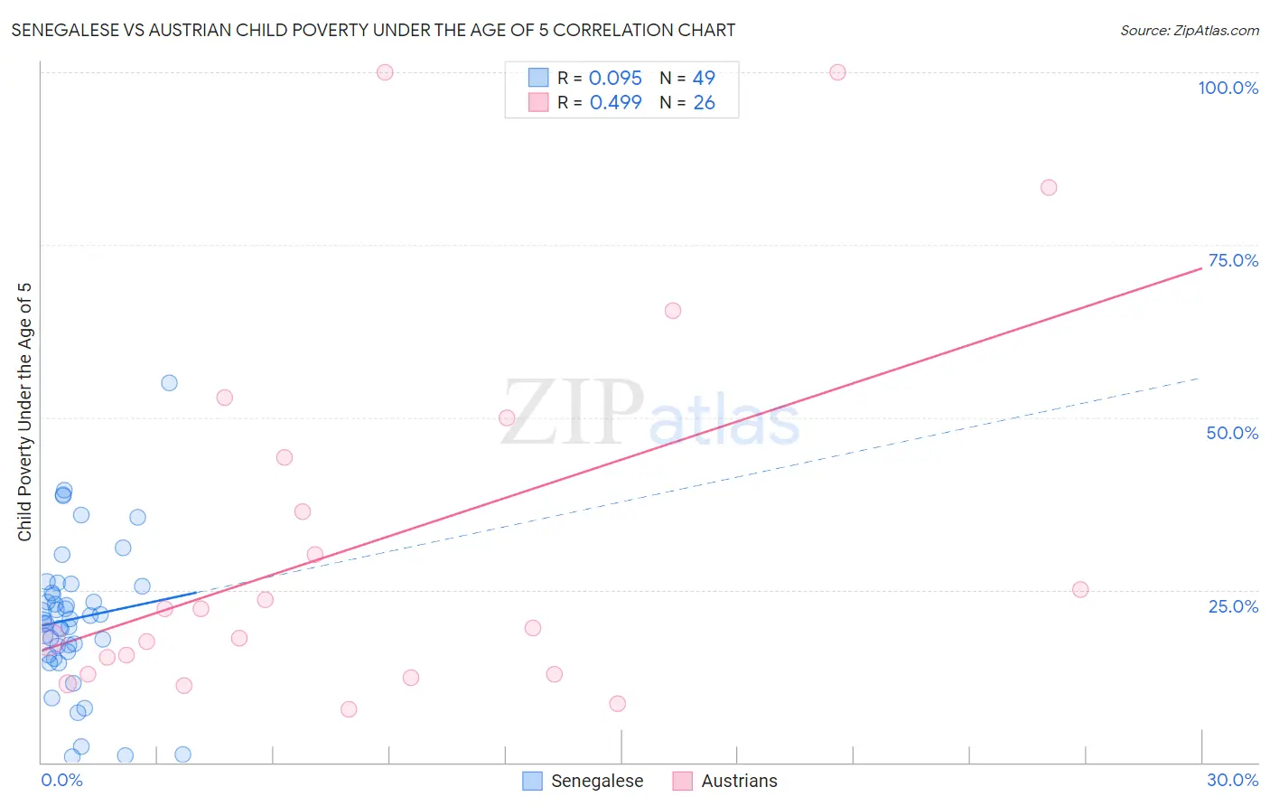 Senegalese vs Austrian Child Poverty Under the Age of 5