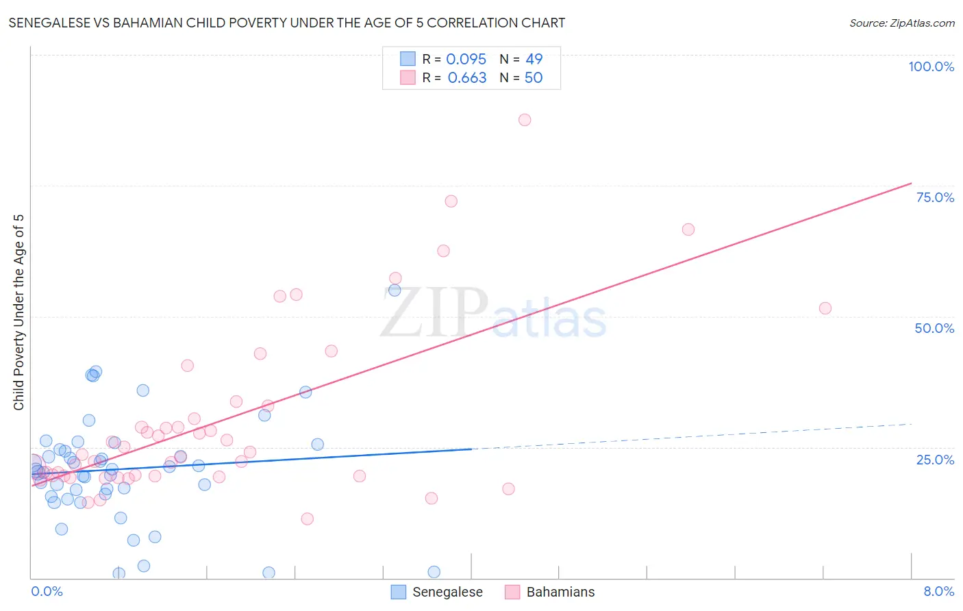 Senegalese vs Bahamian Child Poverty Under the Age of 5