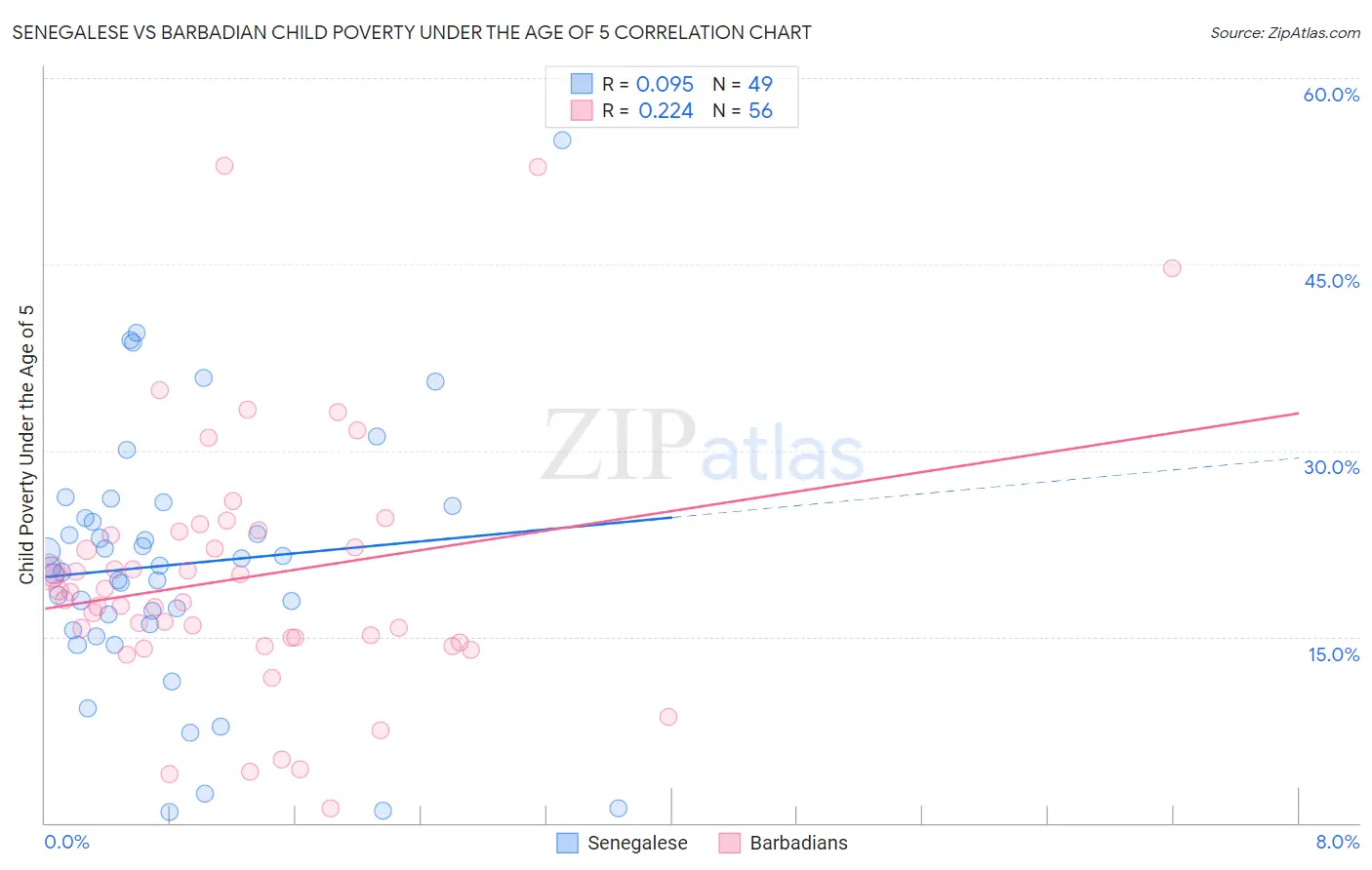 Senegalese vs Barbadian Child Poverty Under the Age of 5