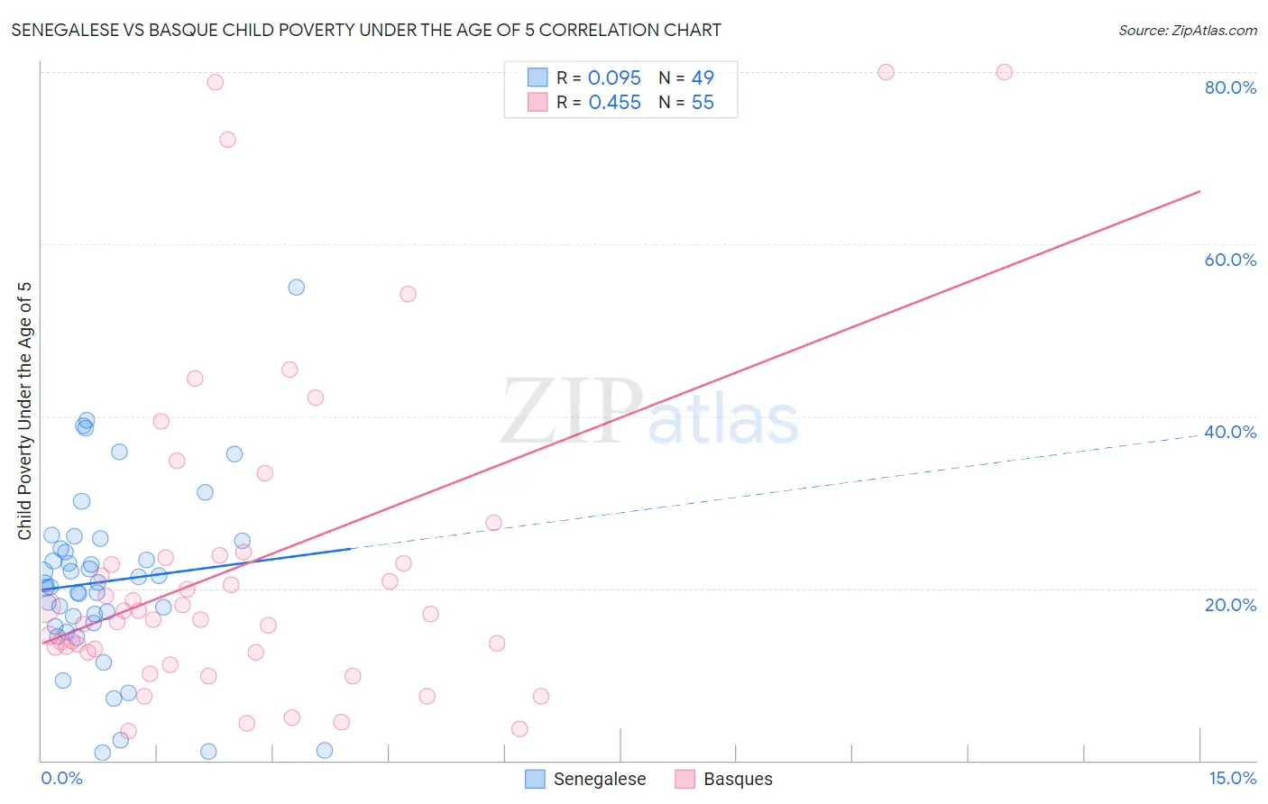 Senegalese vs Basque Child Poverty Under the Age of 5