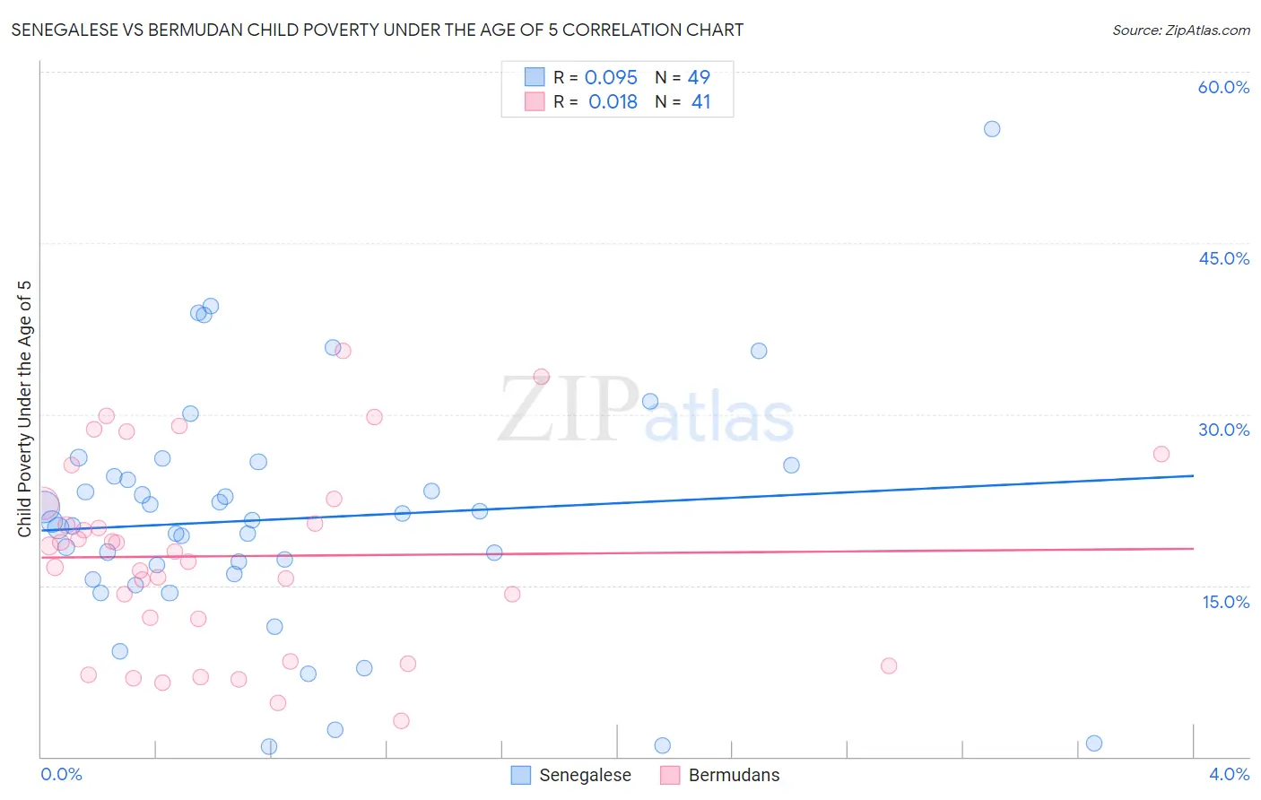 Senegalese vs Bermudan Child Poverty Under the Age of 5