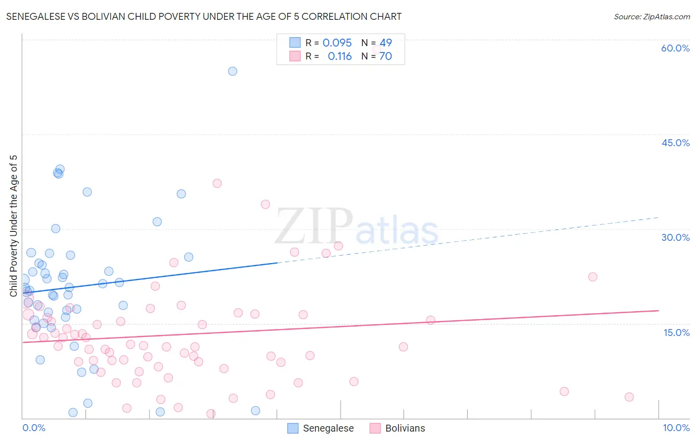 Senegalese vs Bolivian Child Poverty Under the Age of 5