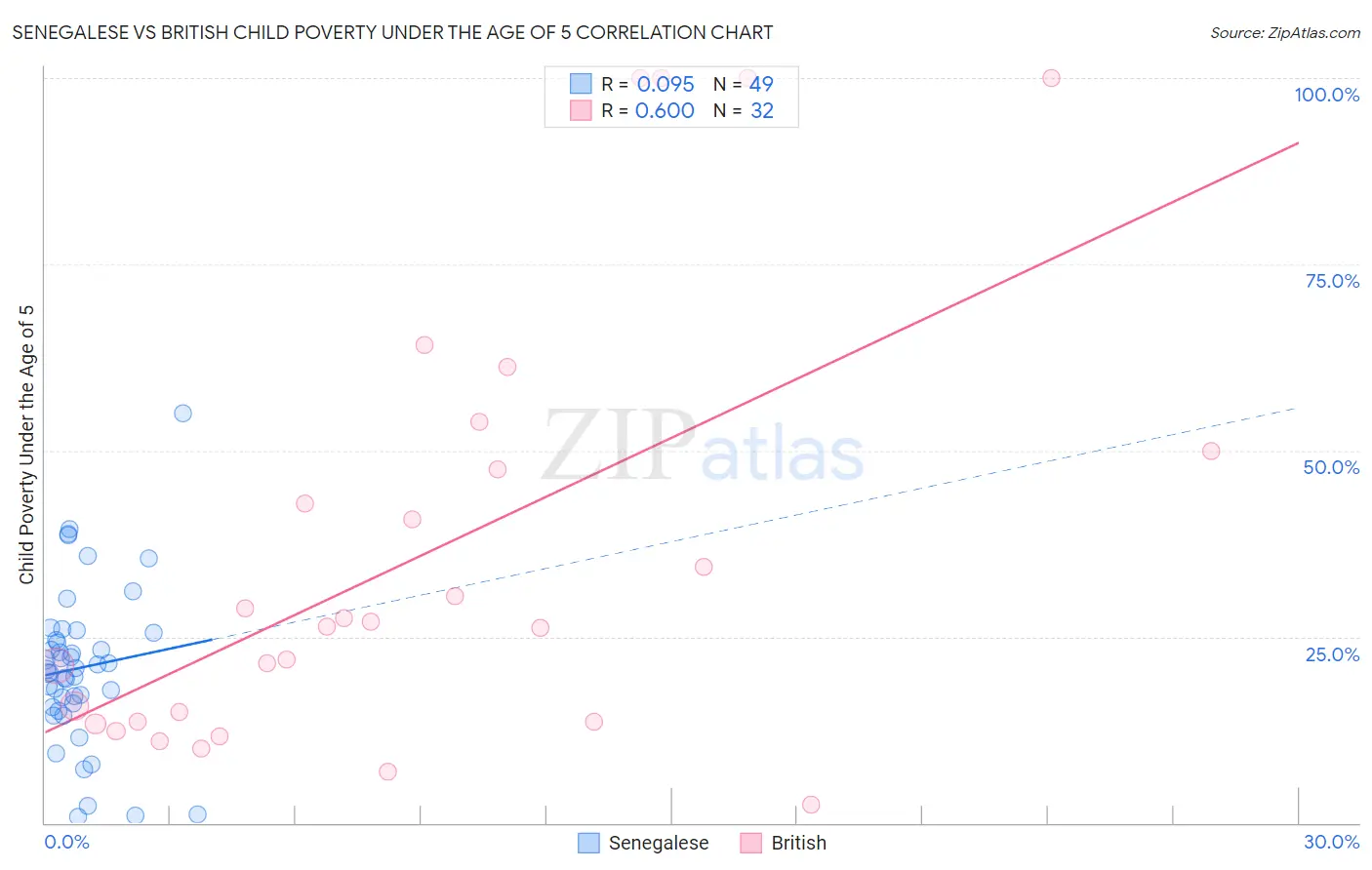 Senegalese vs British Child Poverty Under the Age of 5