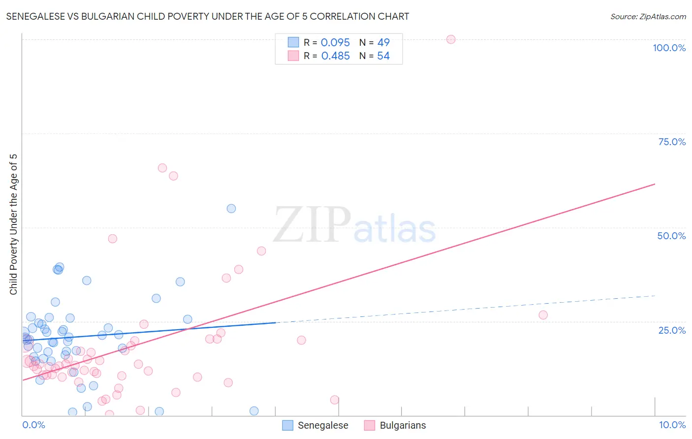 Senegalese vs Bulgarian Child Poverty Under the Age of 5