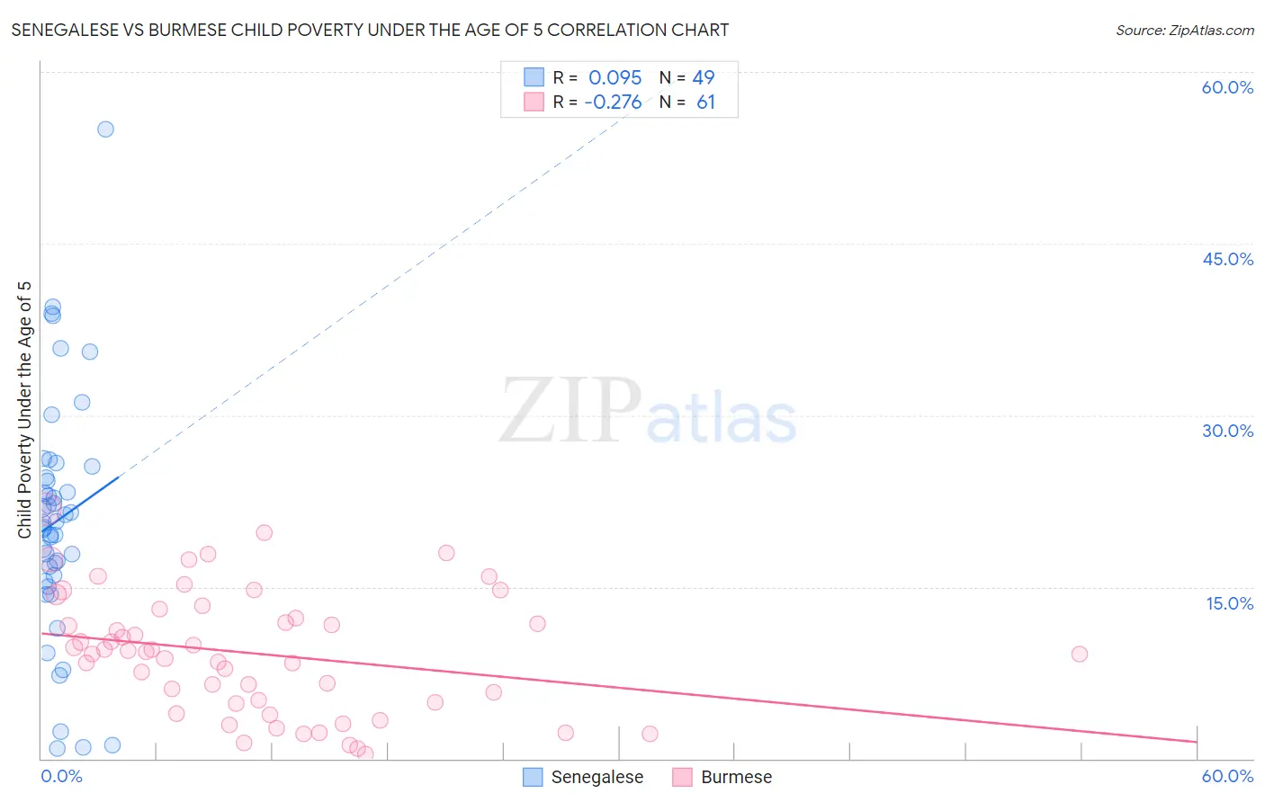 Senegalese vs Burmese Child Poverty Under the Age of 5