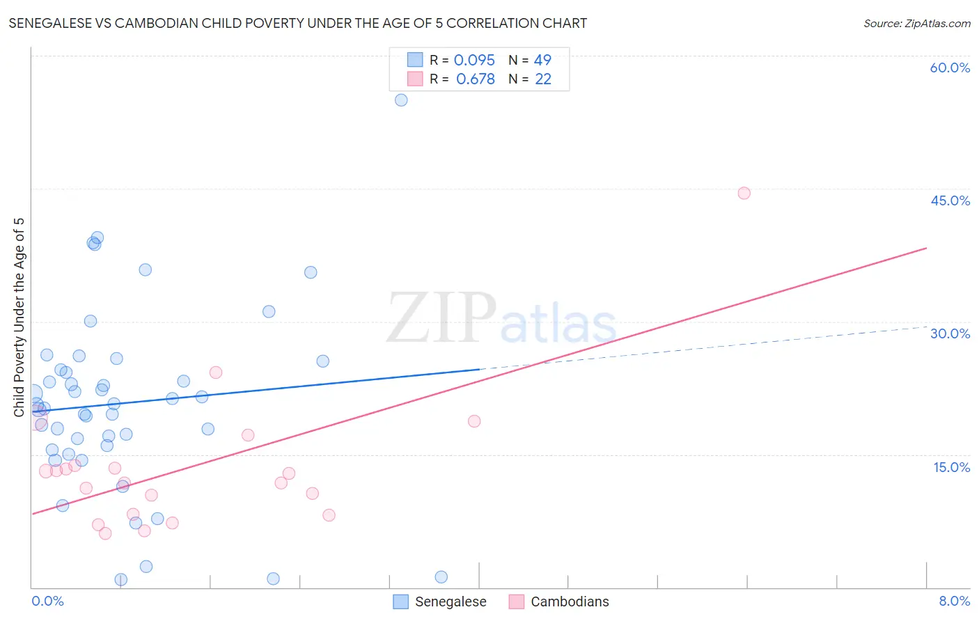 Senegalese vs Cambodian Child Poverty Under the Age of 5