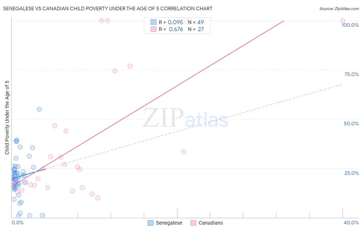 Senegalese vs Canadian Child Poverty Under the Age of 5