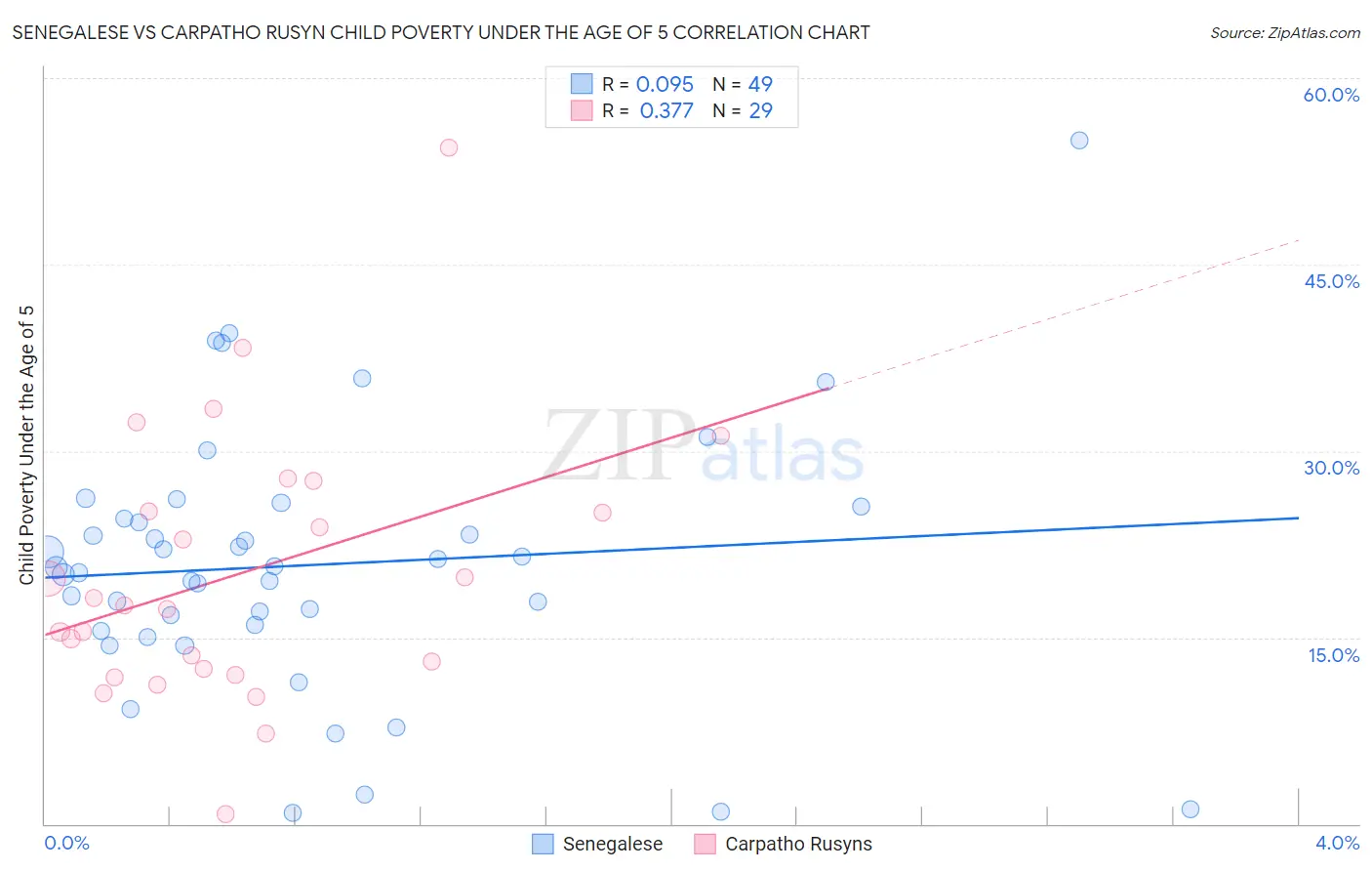 Senegalese vs Carpatho Rusyn Child Poverty Under the Age of 5
