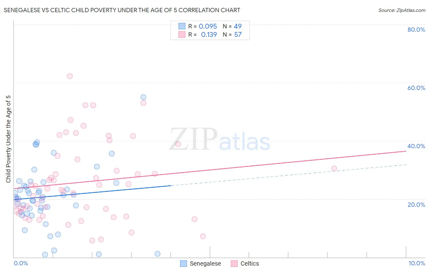 Senegalese vs Celtic Child Poverty Under the Age of 5