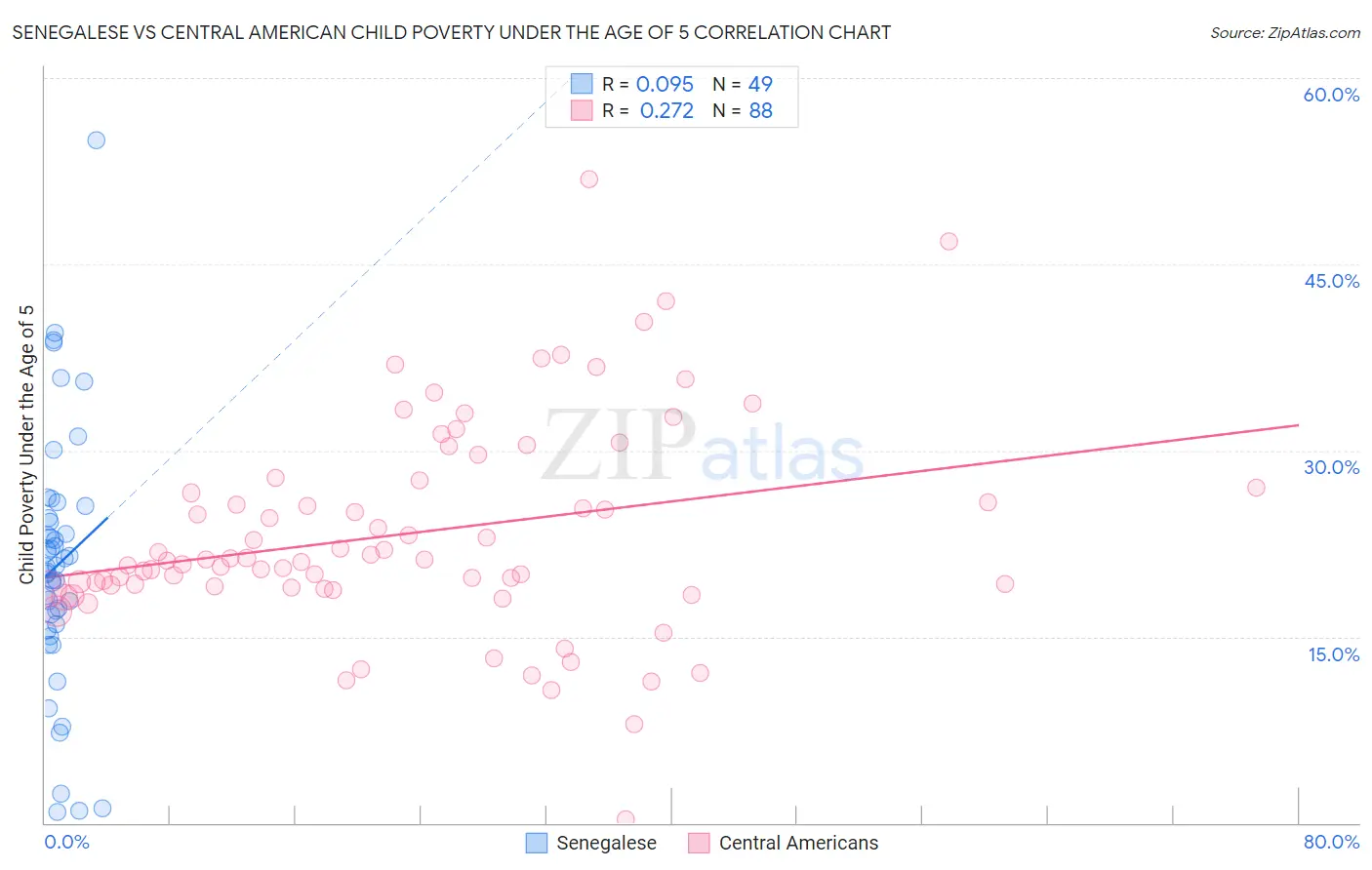 Senegalese vs Central American Child Poverty Under the Age of 5