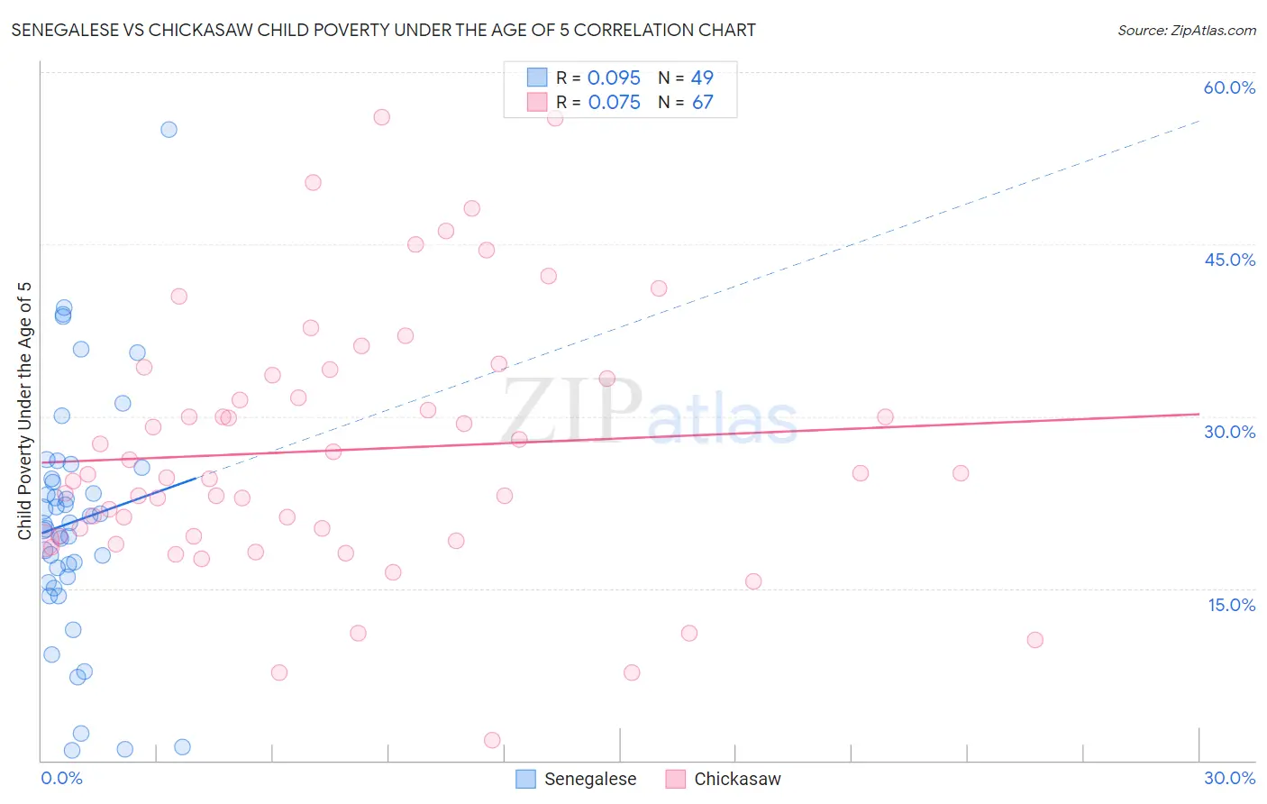 Senegalese vs Chickasaw Child Poverty Under the Age of 5