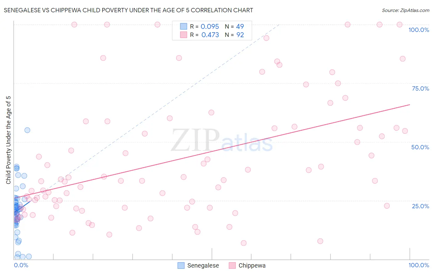 Senegalese vs Chippewa Child Poverty Under the Age of 5