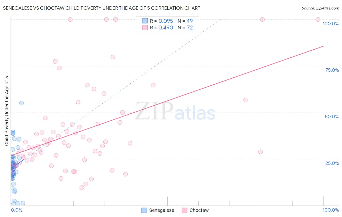 Senegalese vs Choctaw Child Poverty Under the Age of 5