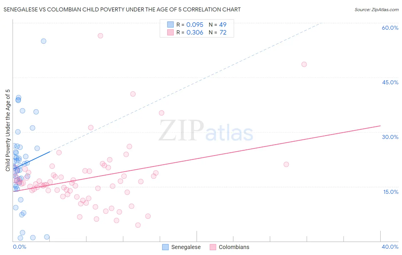 Senegalese vs Colombian Child Poverty Under the Age of 5