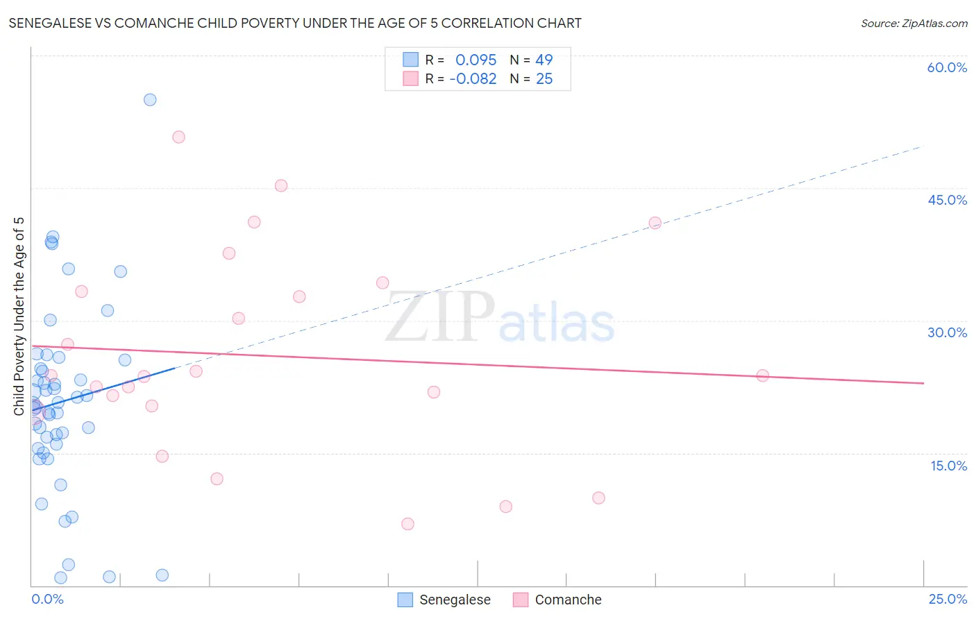 Senegalese vs Comanche Child Poverty Under the Age of 5