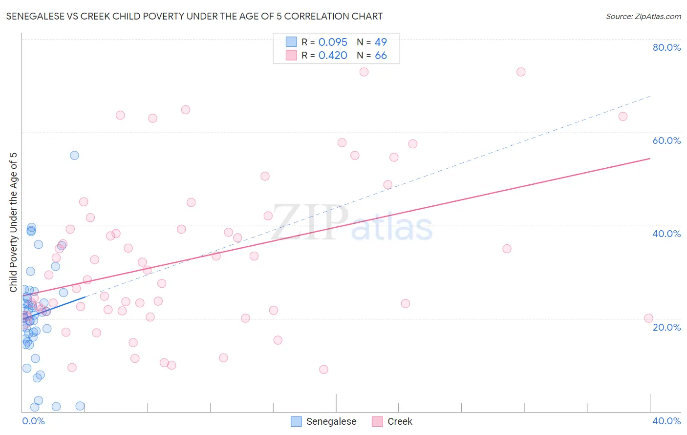 Senegalese vs Creek Child Poverty Under the Age of 5