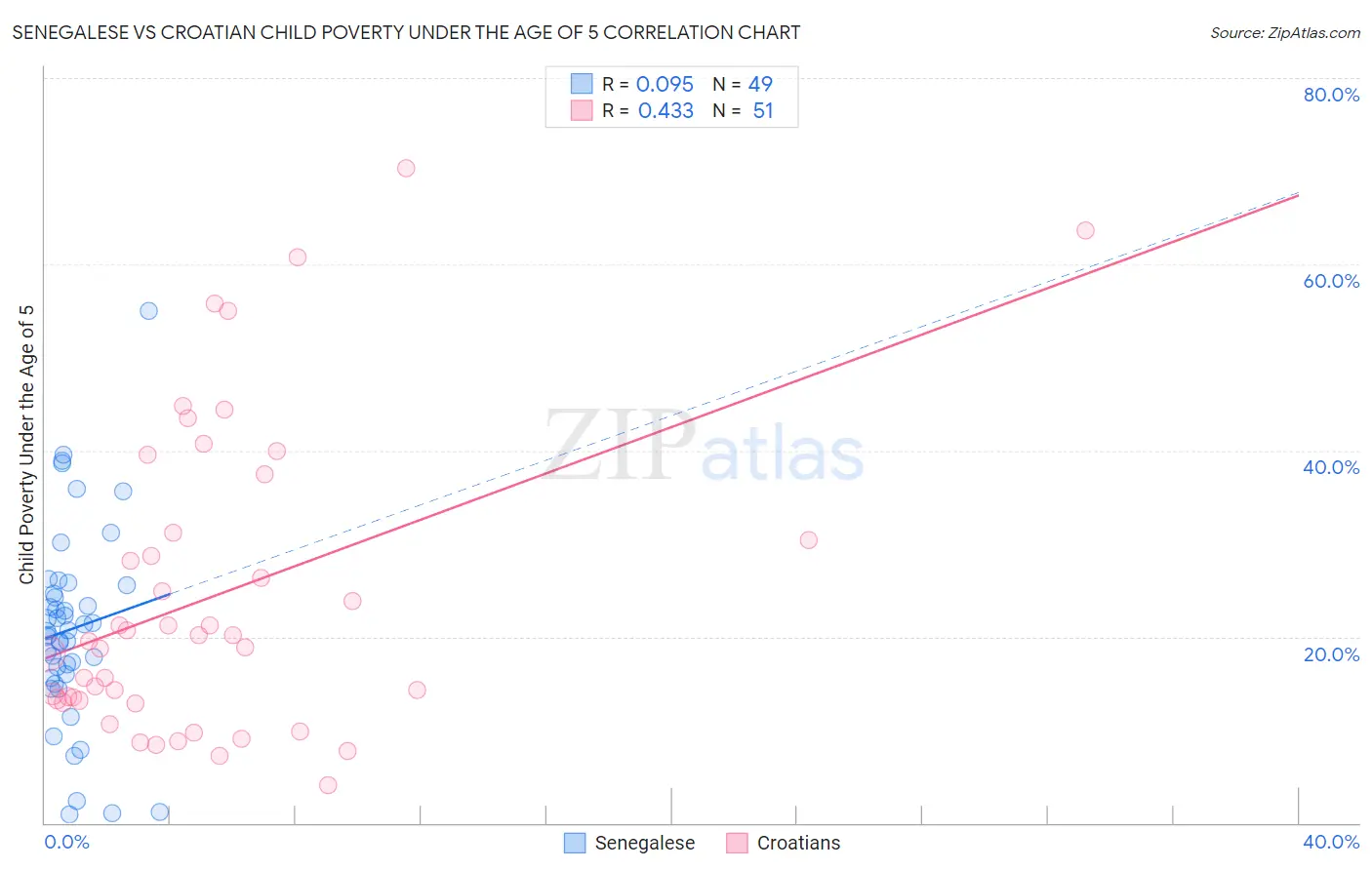 Senegalese vs Croatian Child Poverty Under the Age of 5