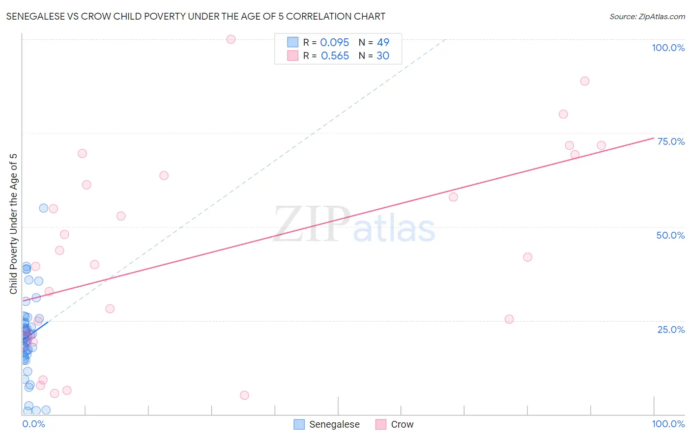 Senegalese vs Crow Child Poverty Under the Age of 5