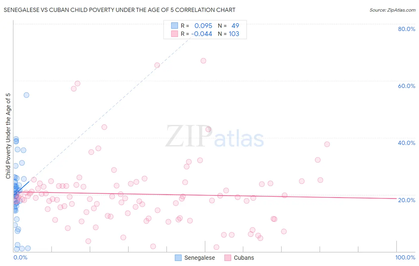 Senegalese vs Cuban Child Poverty Under the Age of 5