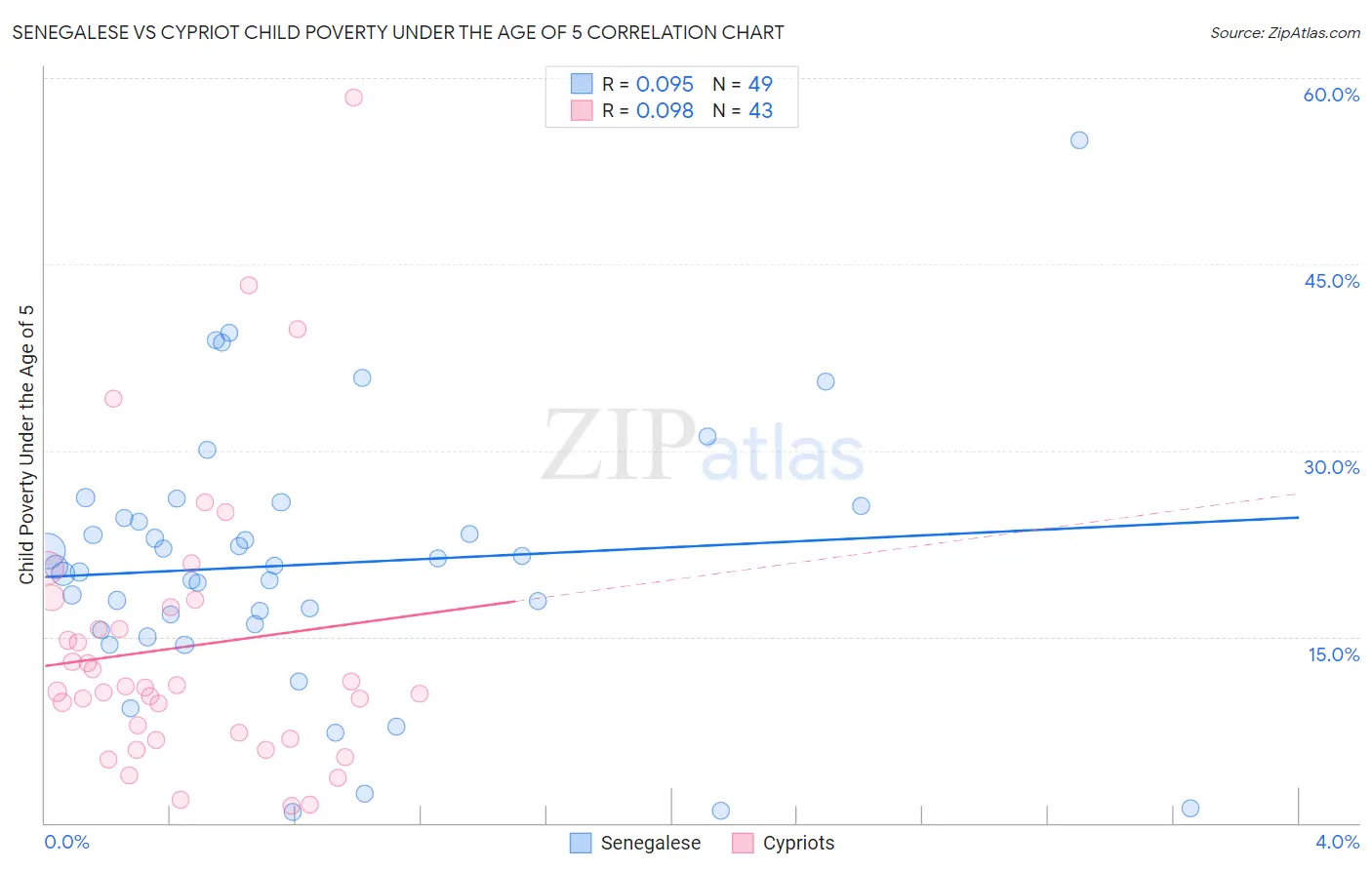 Senegalese vs Cypriot Child Poverty Under the Age of 5