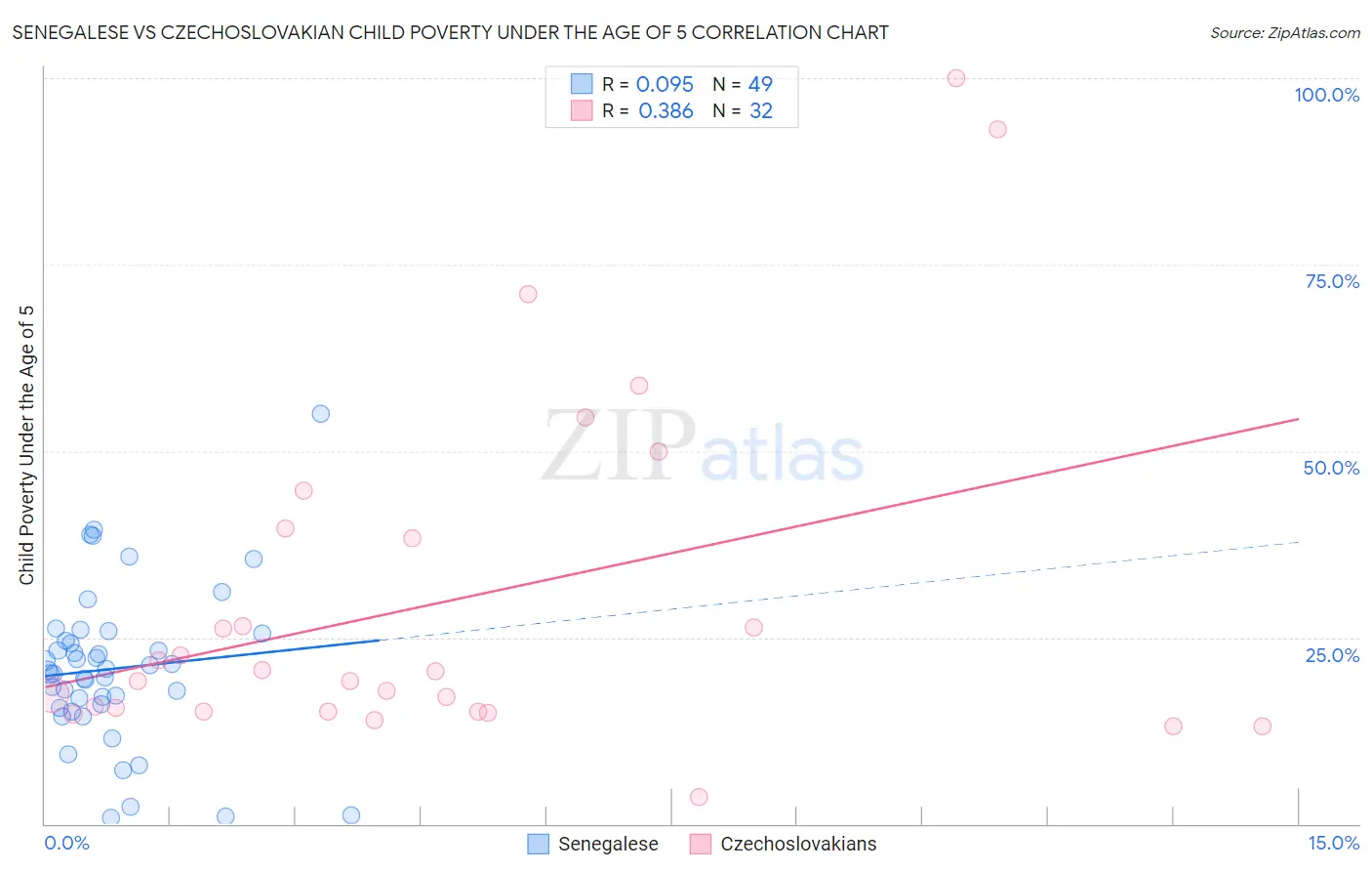 Senegalese vs Czechoslovakian Child Poverty Under the Age of 5