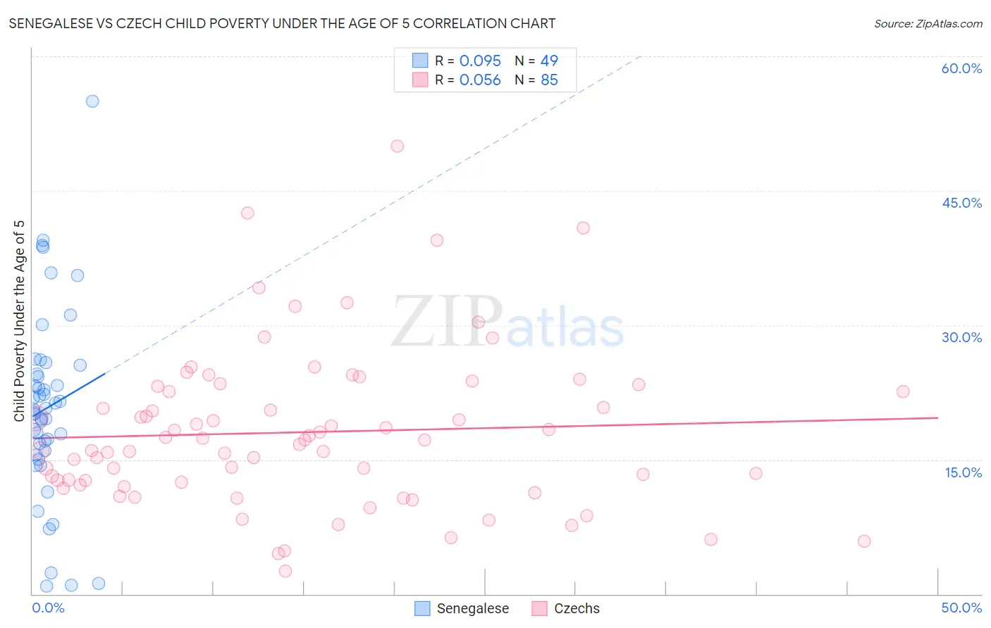 Senegalese vs Czech Child Poverty Under the Age of 5