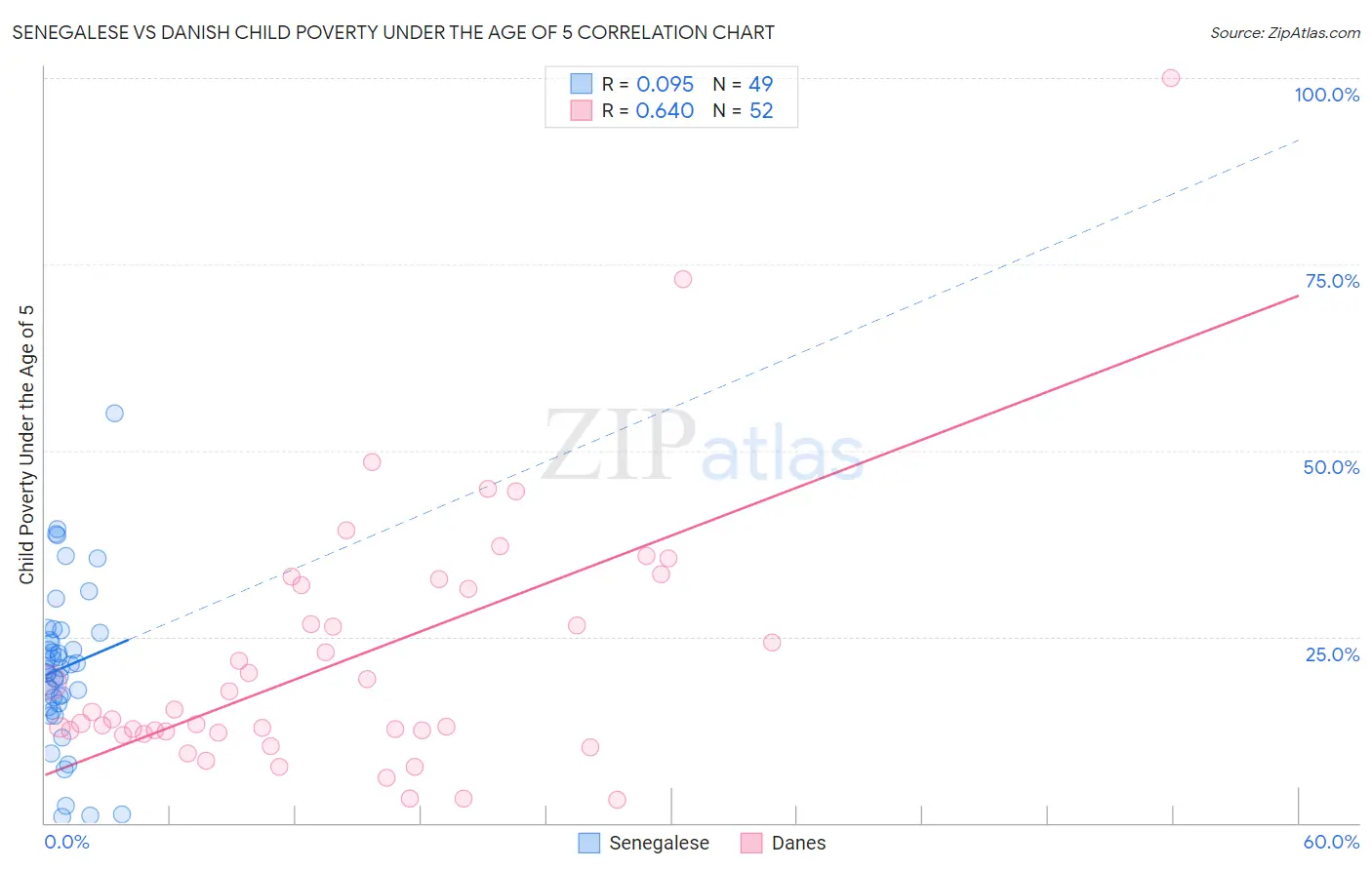 Senegalese vs Danish Child Poverty Under the Age of 5