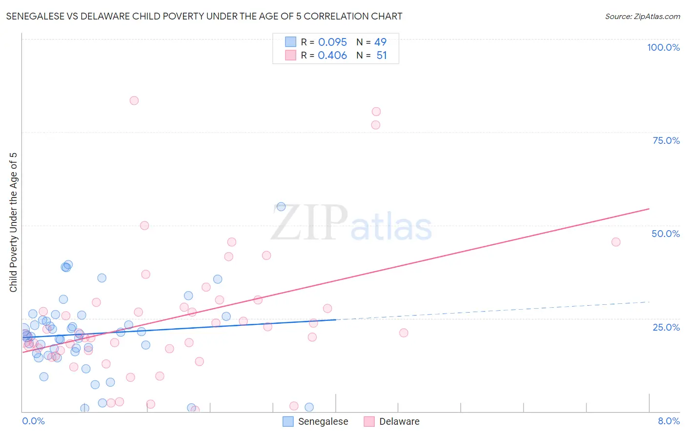 Senegalese vs Delaware Child Poverty Under the Age of 5