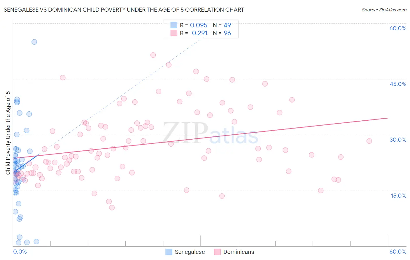 Senegalese vs Dominican Child Poverty Under the Age of 5