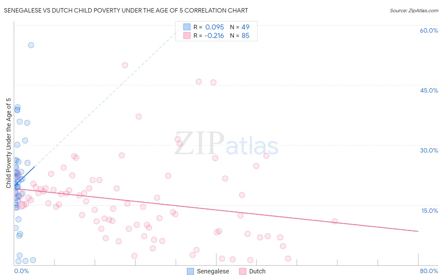 Senegalese vs Dutch Child Poverty Under the Age of 5