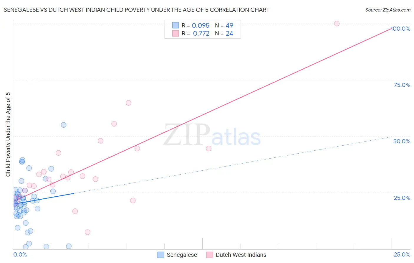 Senegalese vs Dutch West Indian Child Poverty Under the Age of 5