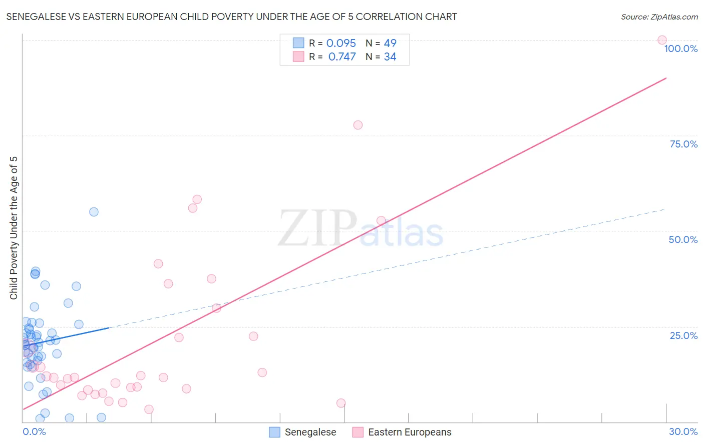 Senegalese vs Eastern European Child Poverty Under the Age of 5