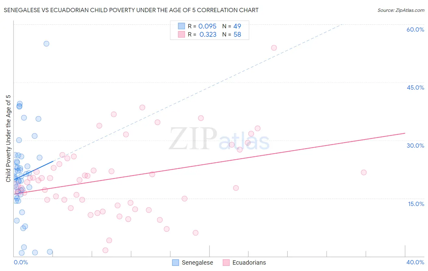 Senegalese vs Ecuadorian Child Poverty Under the Age of 5
