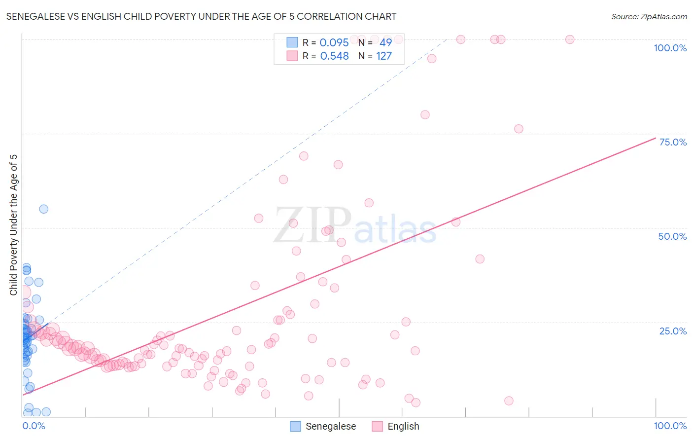 Senegalese vs English Child Poverty Under the Age of 5