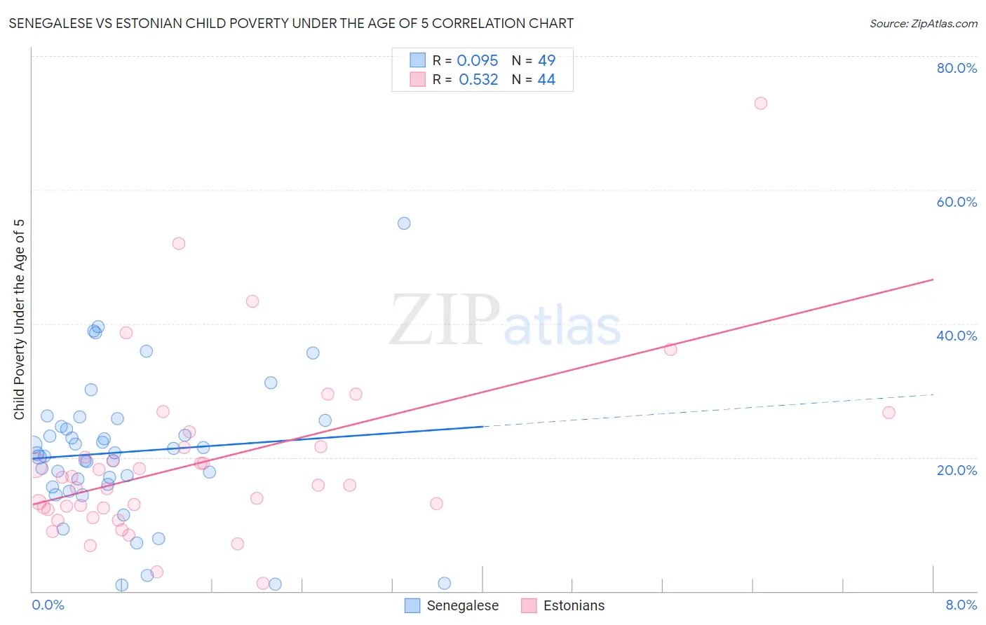 Senegalese vs Estonian Child Poverty Under the Age of 5