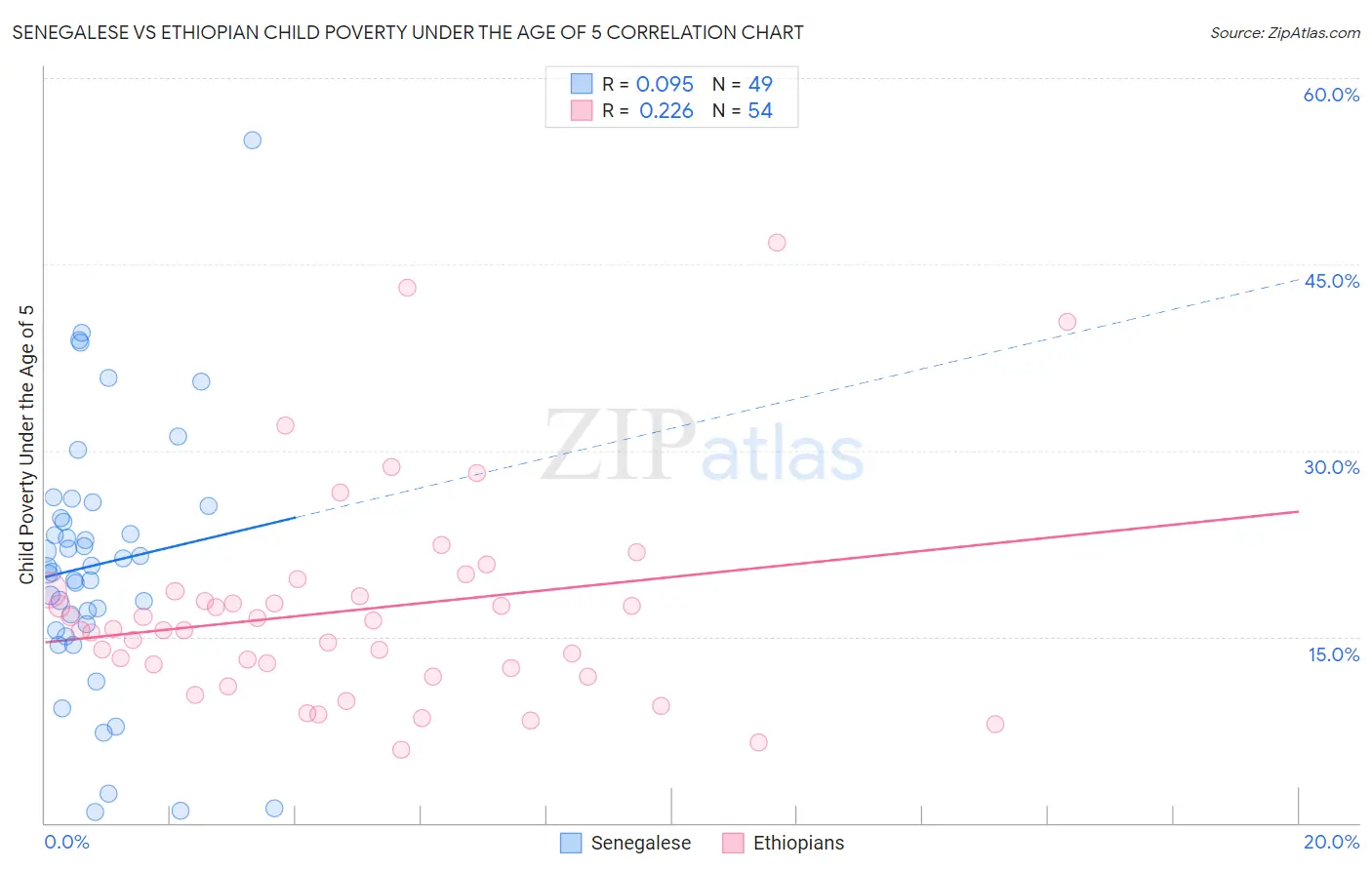 Senegalese vs Ethiopian Child Poverty Under the Age of 5