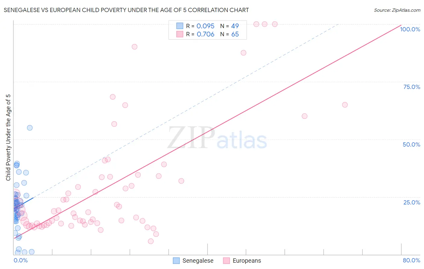 Senegalese vs European Child Poverty Under the Age of 5