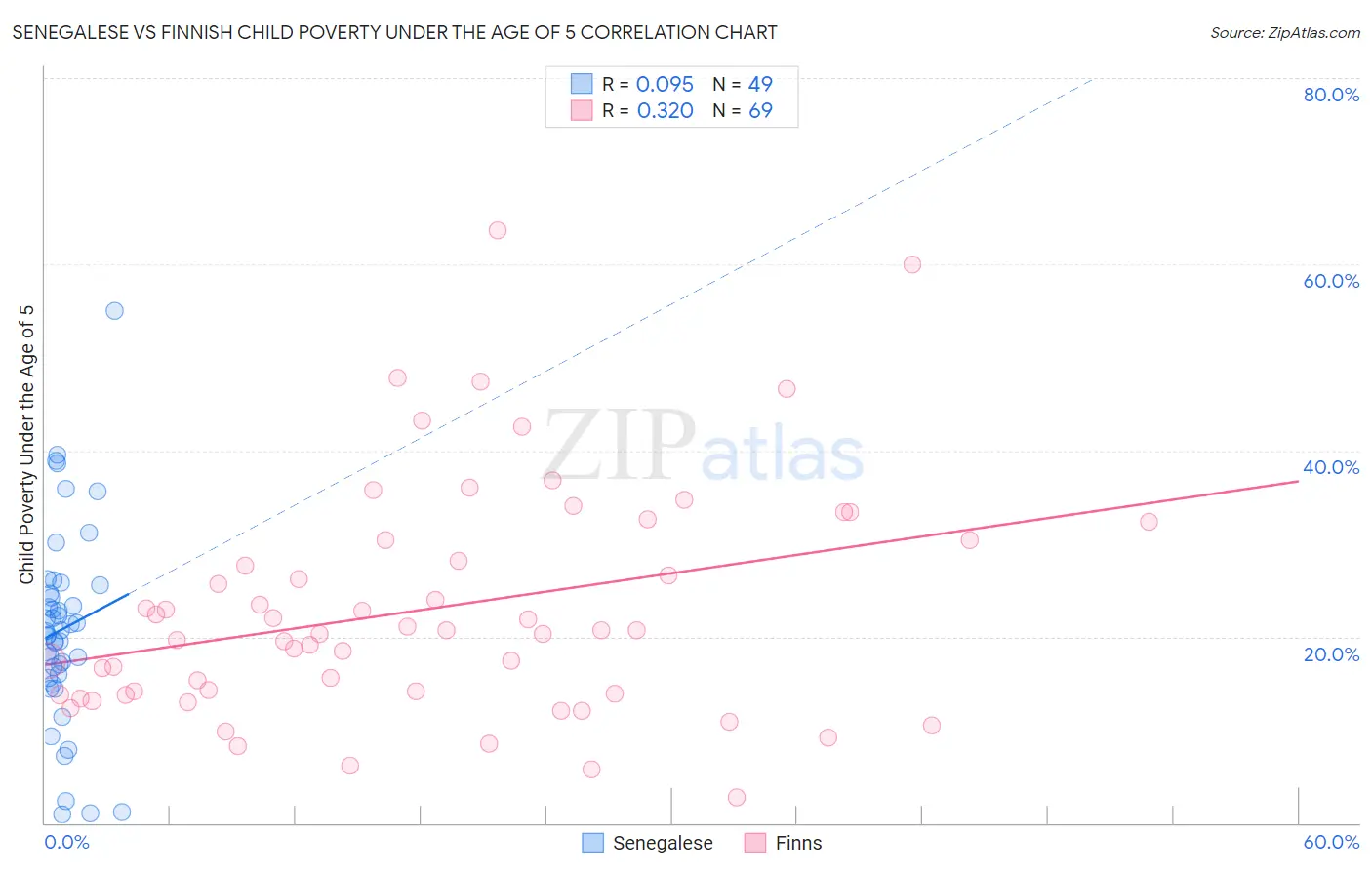 Senegalese vs Finnish Child Poverty Under the Age of 5