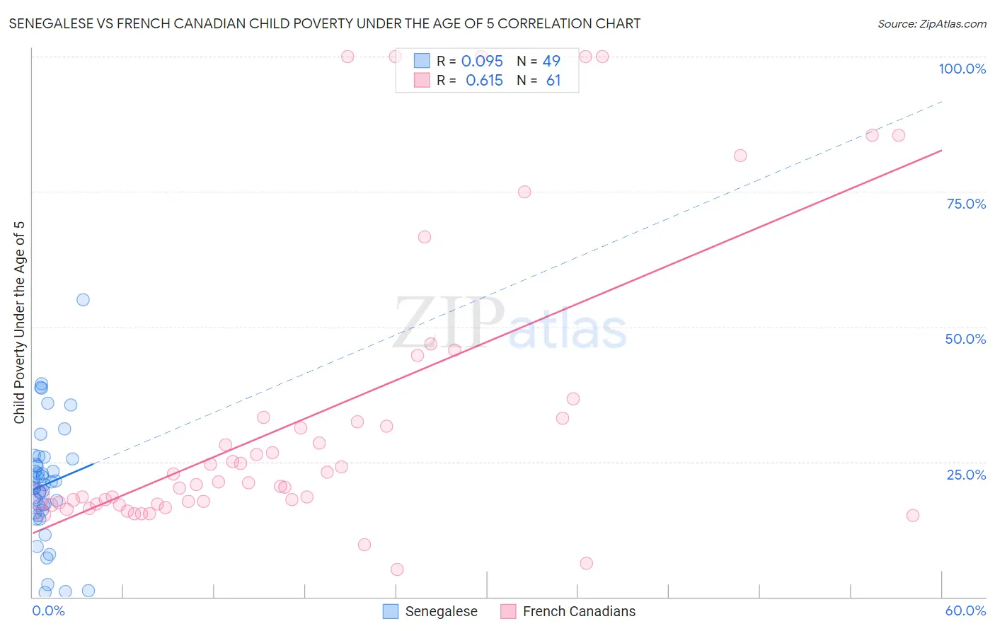 Senegalese vs French Canadian Child Poverty Under the Age of 5