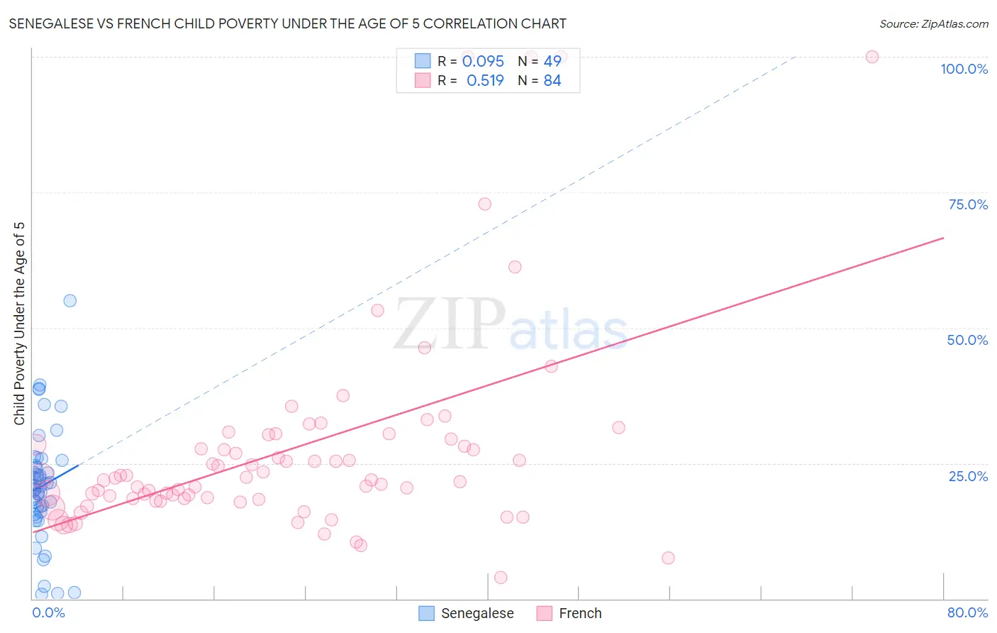 Senegalese vs French Child Poverty Under the Age of 5
