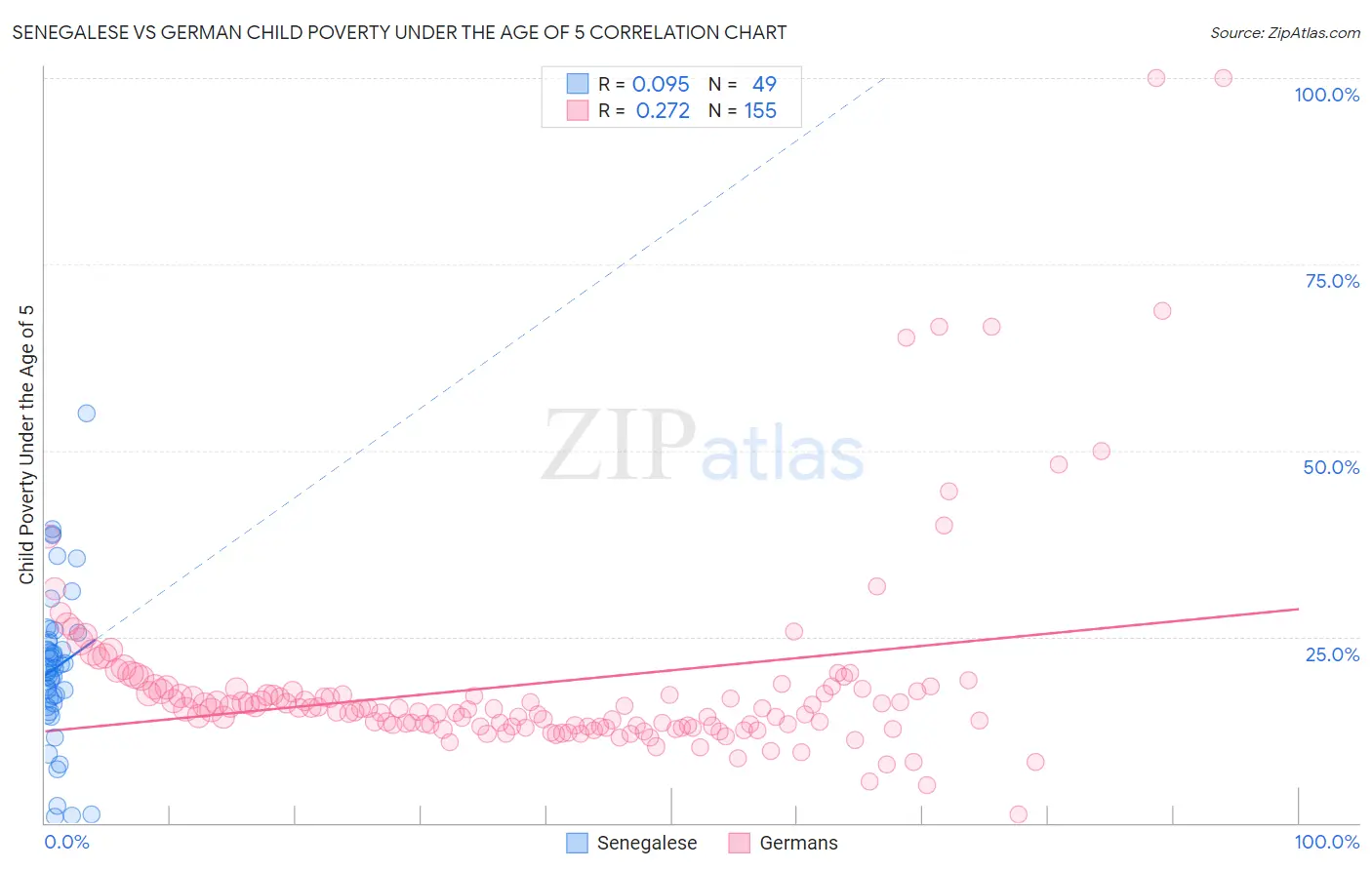 Senegalese vs German Child Poverty Under the Age of 5