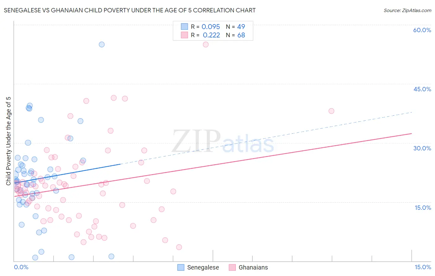 Senegalese vs Ghanaian Child Poverty Under the Age of 5