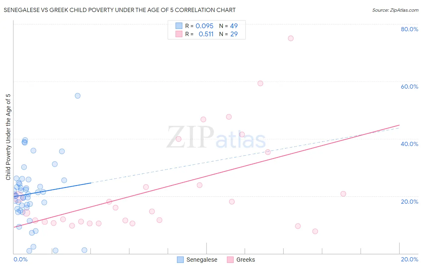 Senegalese vs Greek Child Poverty Under the Age of 5