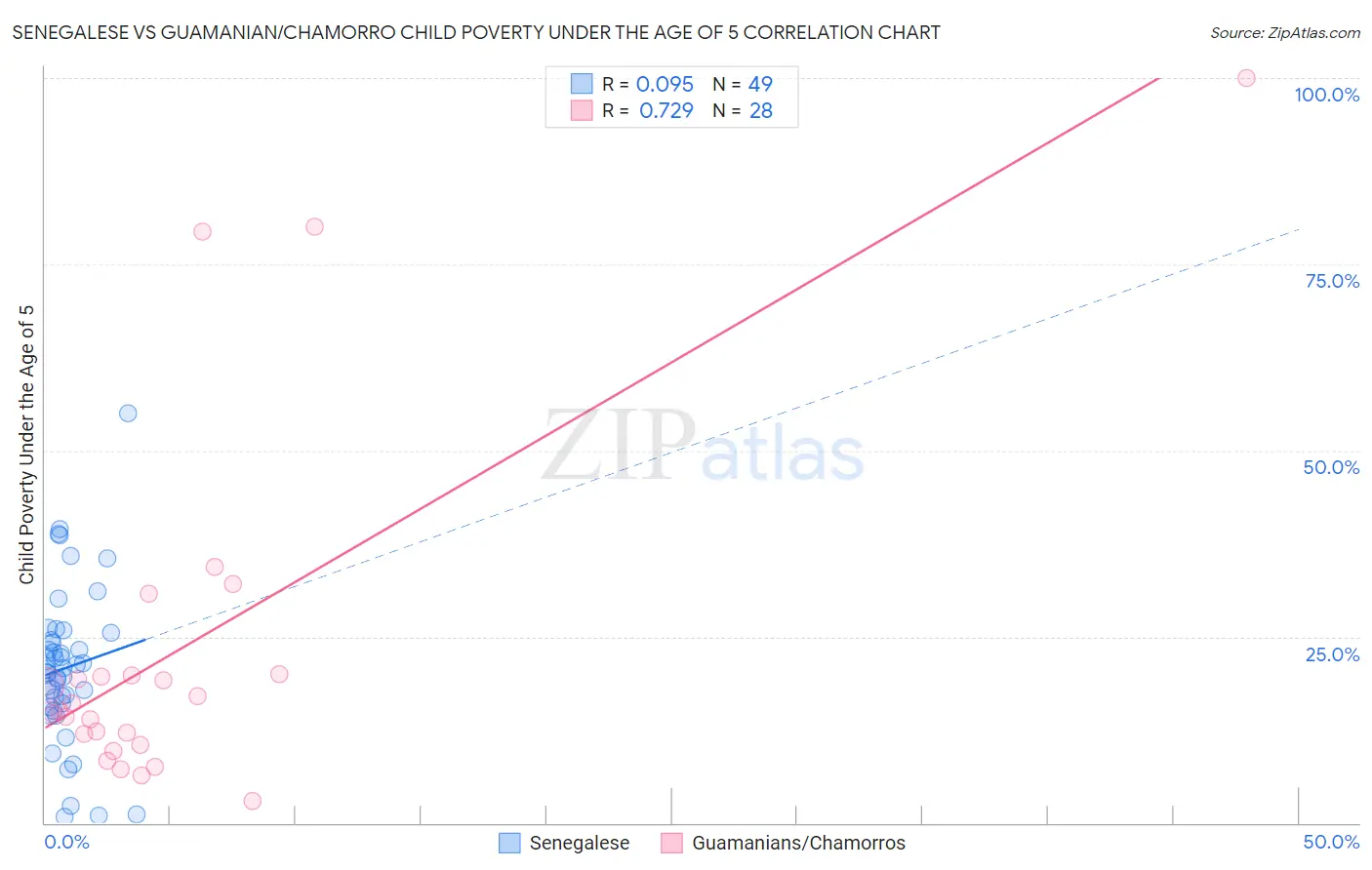 Senegalese vs Guamanian/Chamorro Child Poverty Under the Age of 5