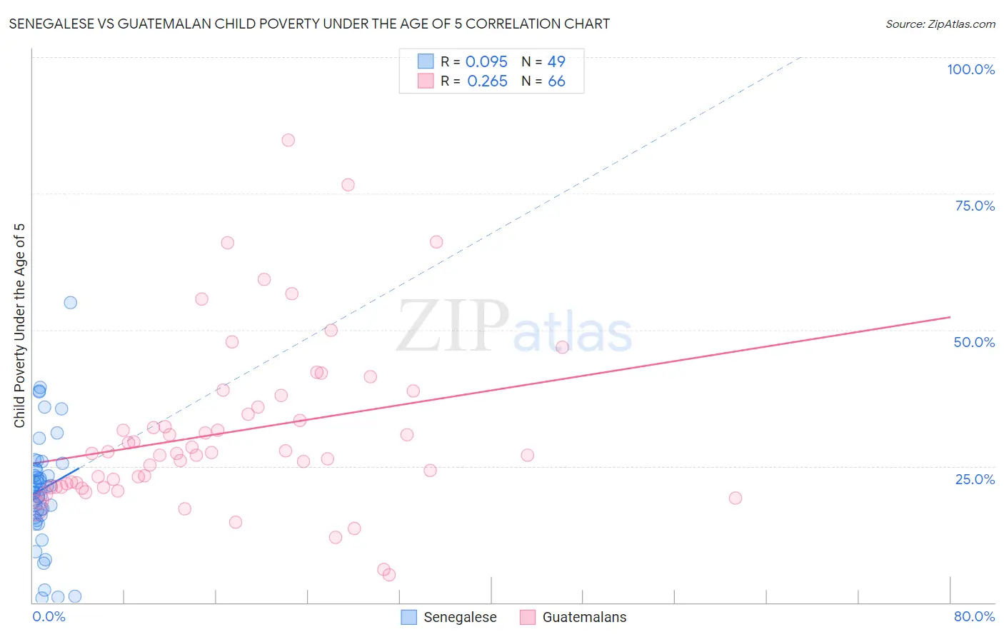 Senegalese vs Guatemalan Child Poverty Under the Age of 5