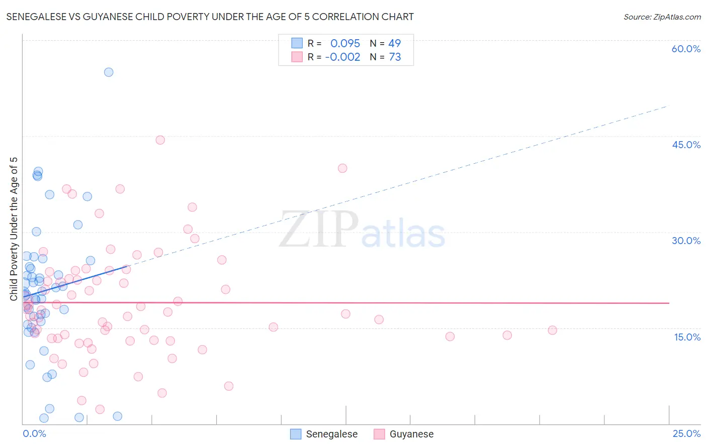 Senegalese vs Guyanese Child Poverty Under the Age of 5